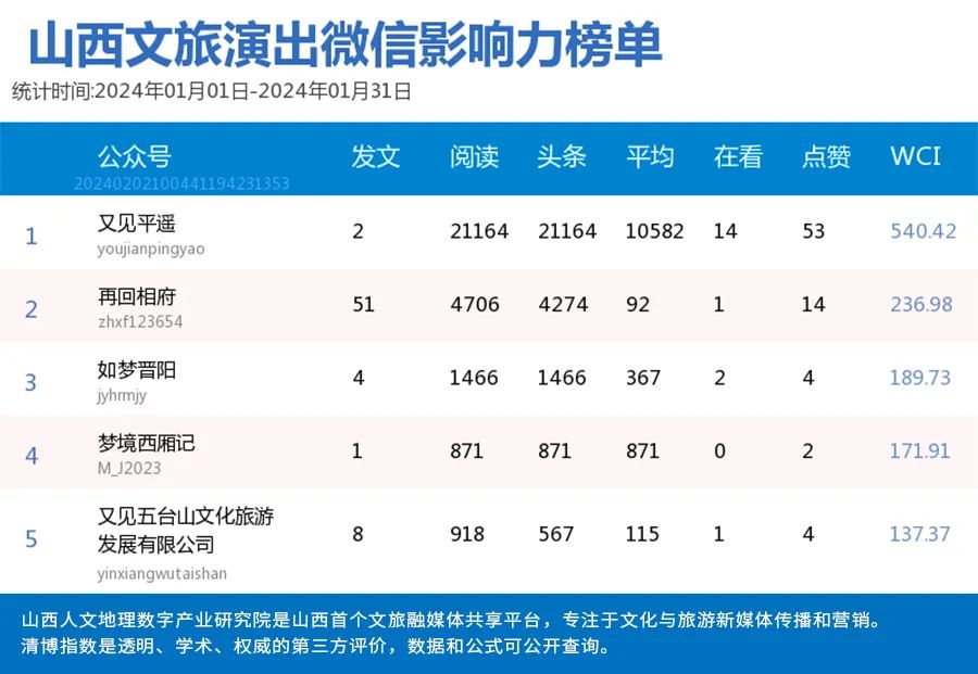 太原文旅位居1月份山西文化旅游微信影响力排行榜