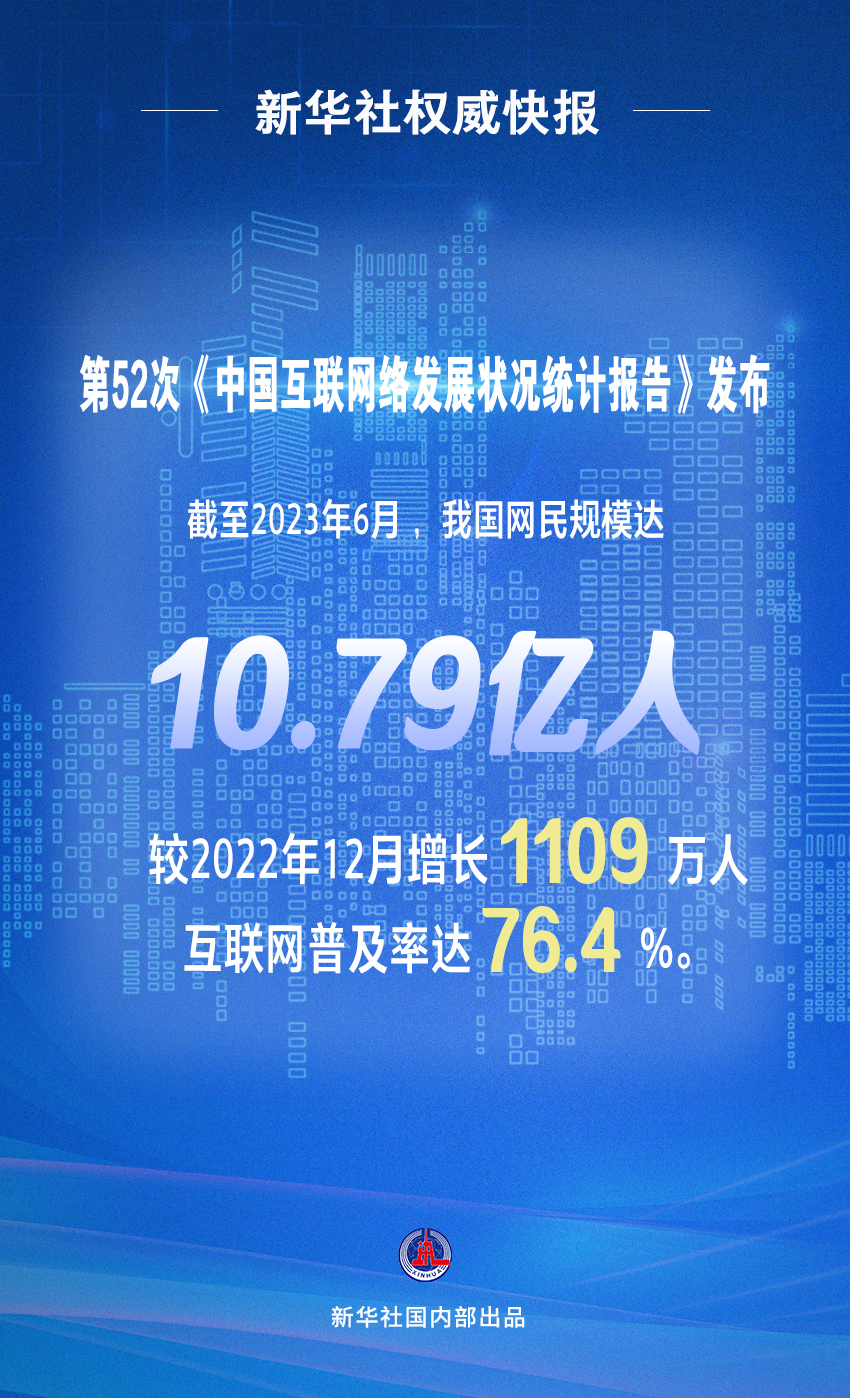 我國網民規模達10.79億人 互聯網普及率達76.4%