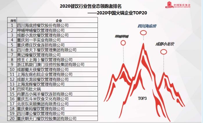 1-7月全国餐饮收入18万亿 重庆多家餐饮企业领跑行业前十b体育(图2)