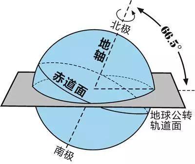 赤道垂直于地球自转轴图片