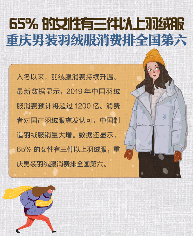 上游大数据 65 的女性有三件以上羽绒服 重庆男装羽绒服消费排全国第六 上游新闻 汇聚向上的力量 上游大数据 65 的女性有三件以上羽绒服 重庆男装羽绒服消费排全国第六 上游新闻 汇聚向上的力量