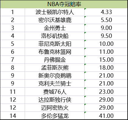 NBA凯尔特人雄鹿夺冠赔率_nba夺冠赔率:凯尔特人领跑 湖人跌出第一梯队_NBA新赛季东部西部排名