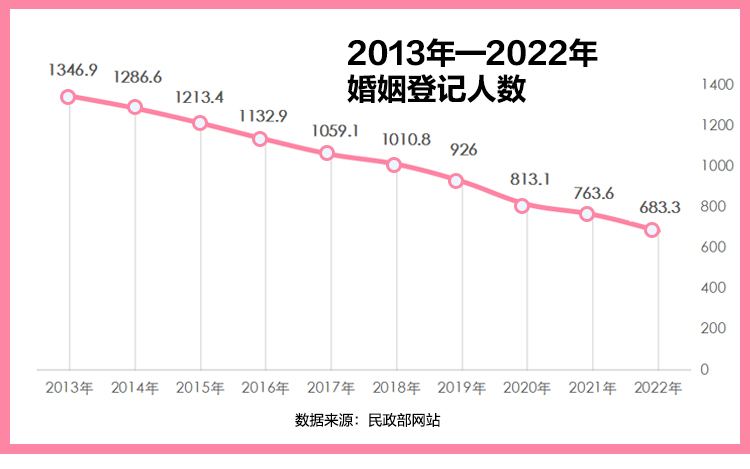 适婚人口_《2023中国婚姻家庭报告》(2)