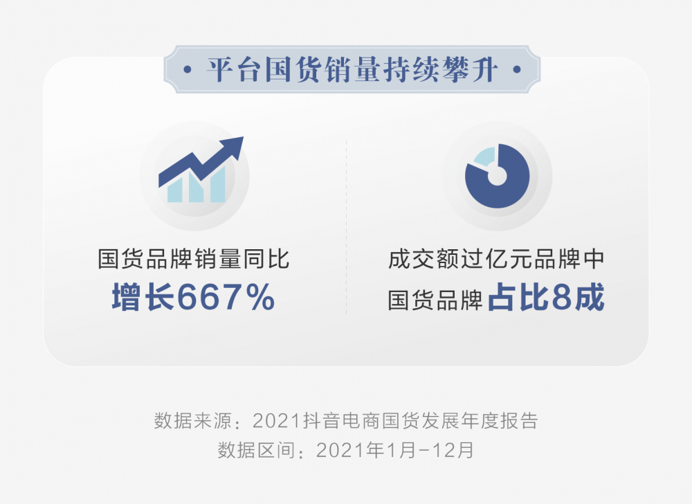 抖音电商发布国货发展报告 平台国货销量同比增长667%