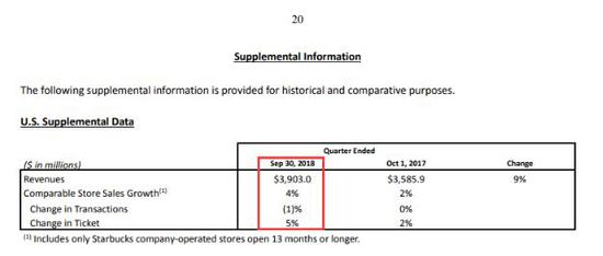 图片来源：星巴克财报