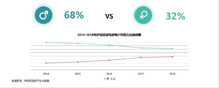 自驾游用户性别占比曲线.png