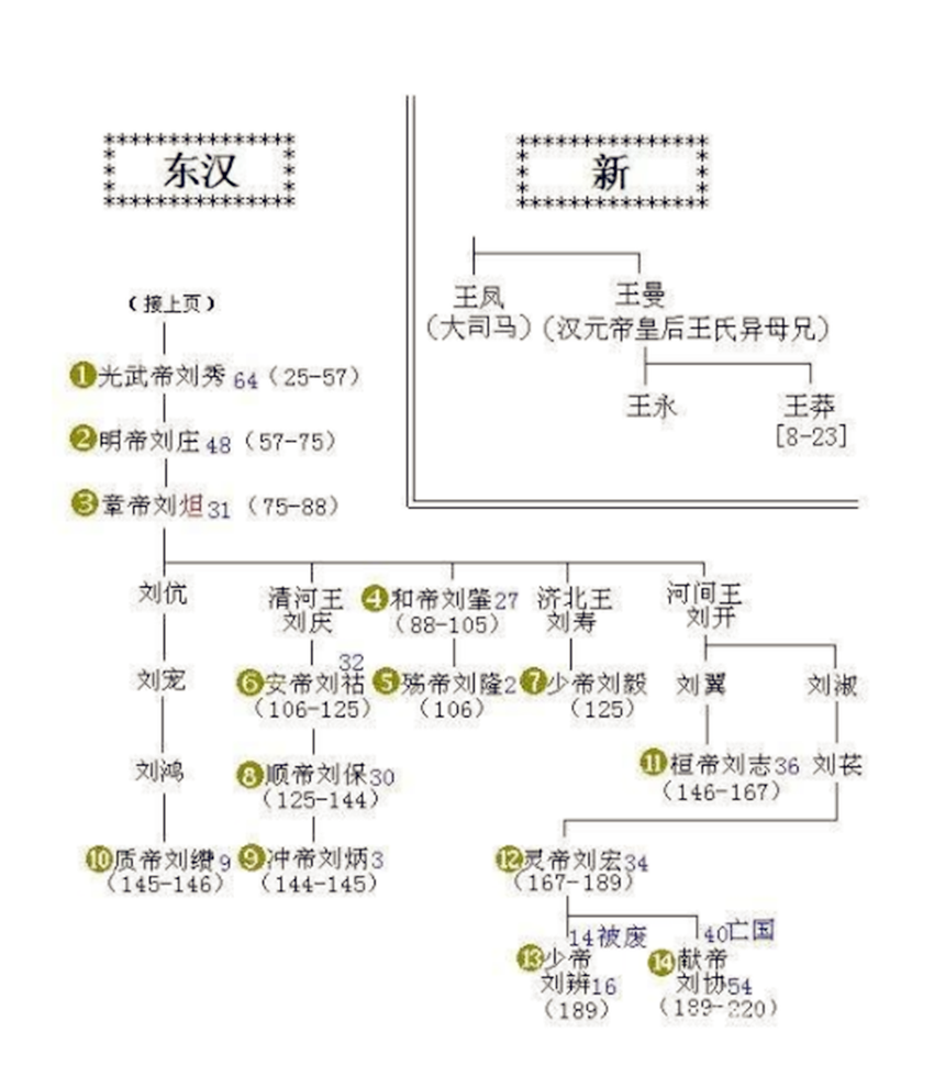 二百多年的东汉,为什么尽是小皇帝当朝? 