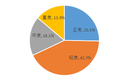 各种因素叠加之下,导致重症肌无力患者普遍焦虑抑郁