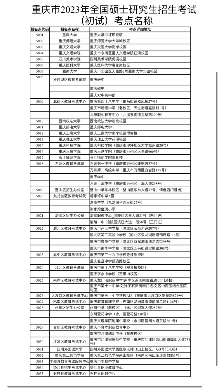重庆市2023年全国研究生考试疫情防控考生须知 第 2 张