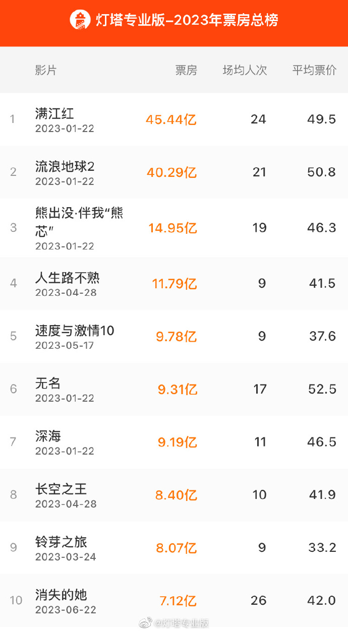 5天破7億電影消失的她躋身2023內地票房榜第十位