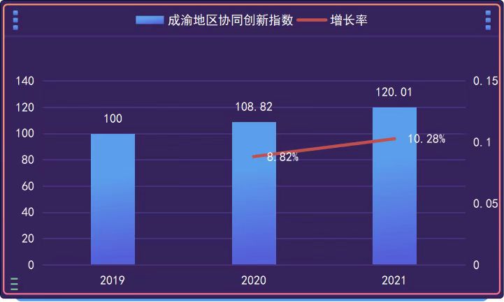 重庆哪个区县最具科技竞争力成渝协同创新亮点在哪这组最新解读告诉你