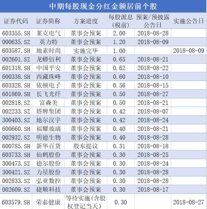 分红金额居前个股.png