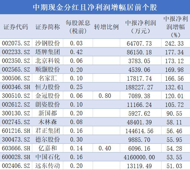 分红净利润增幅居前个股.png