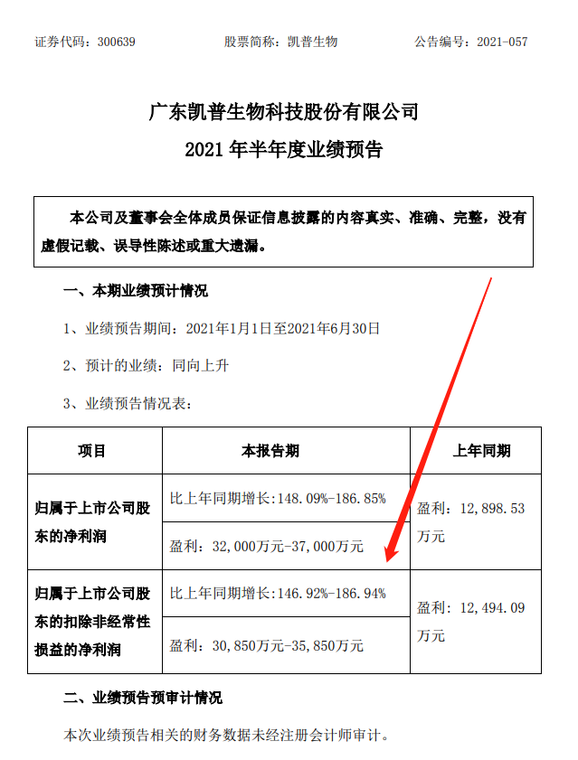 凯普生物:预计上半年净利3.2亿元-3.7亿元,同比增长148.09-186.85%